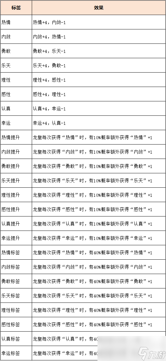 梦幻西游龙凰性格标签选择什么好