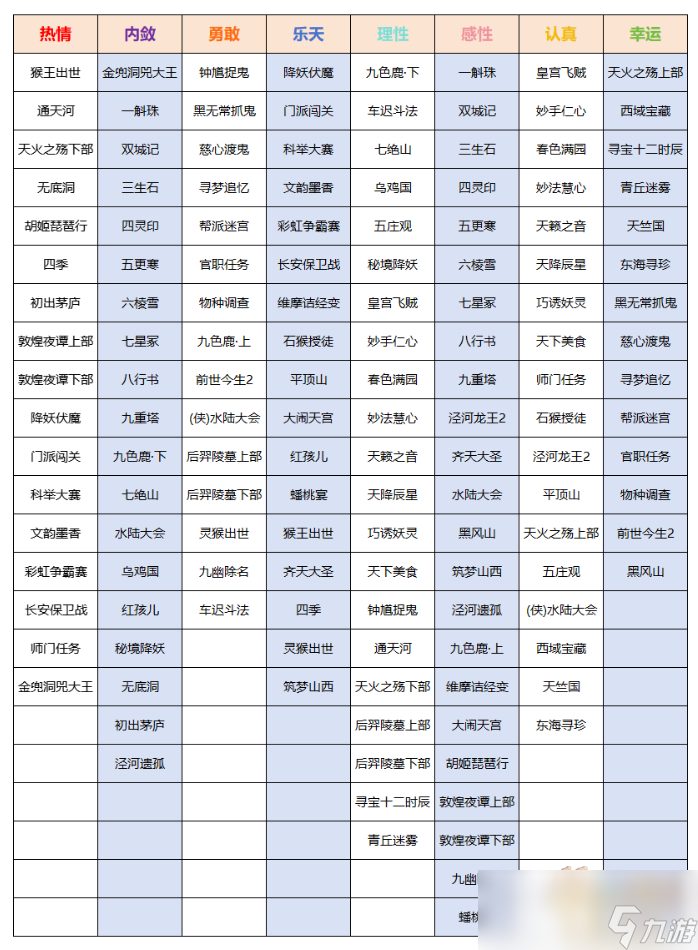 夢幻西游龍凰性格屬性怎么提升