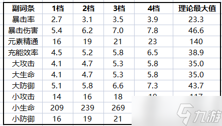 【原神】V4.8攻略 | 【圣遗物评分】收益权重表