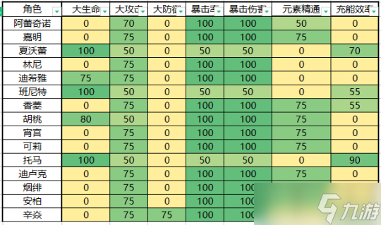 【原神】V4.8攻略 | 【圣遺物評分】收益權重表