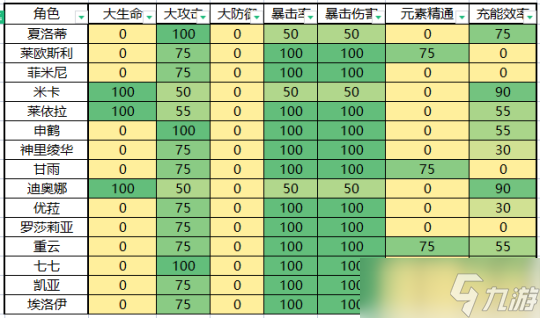 【原神】V4.8攻略 | 【圣遗物评分】收益权重表