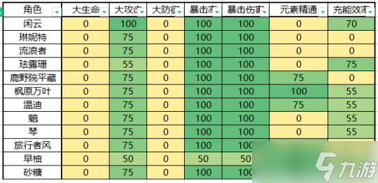 【原神】V4.8攻略 | 【圣遗物评分】收益权重表