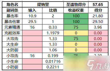 【原神】V4.8攻略 | 【圣遗物评分】收益权重表