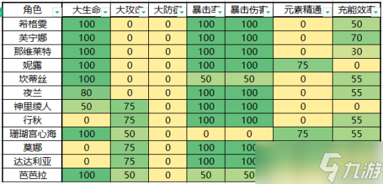 【原神】V4.8攻略 | 【圣遗物评分】收益权重表