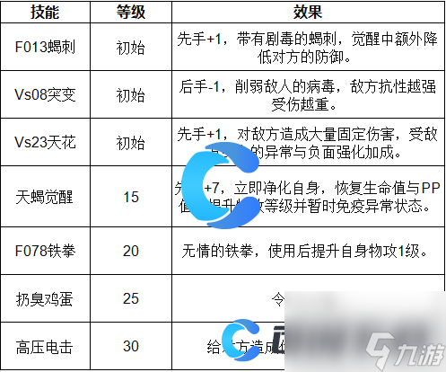 《洛克王国世界》觉醒天蝎宫技能表介绍