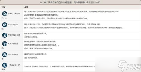 原神玛拉妮命座怎么样 玛拉妮命座收益分析