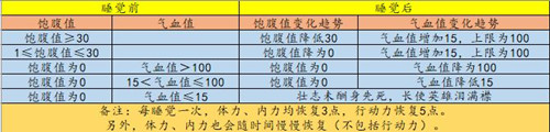 江湖余生氣血怎么恢復(fù) 多種回復(fù)血量方法講解