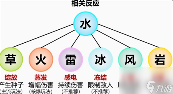 原神妮露适合打什么元素反应原神妮露元素反应一览