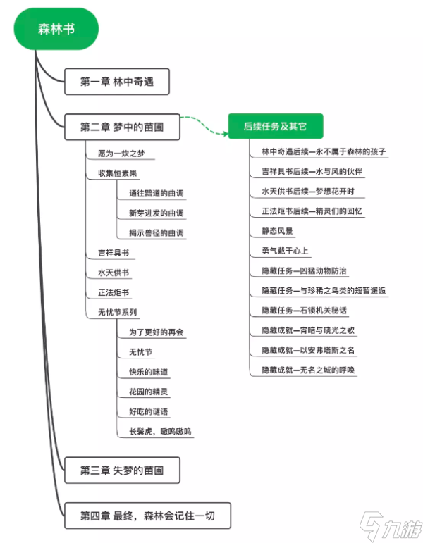 原神森林书任务时长介绍