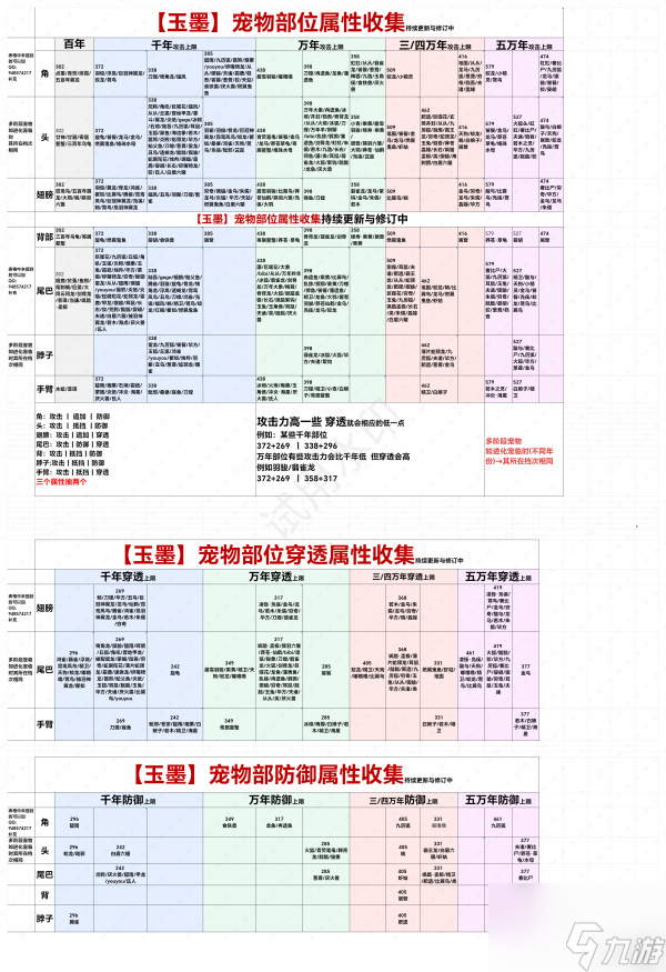 妄想山海变异档位介绍表 妄想山海看宠物变异部位档位方法