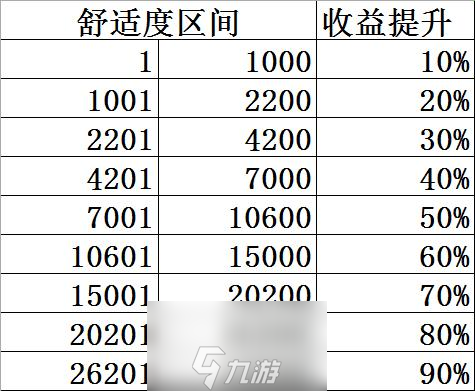 双生视界咖啡馆舒适度提升方法 收益怎么提升