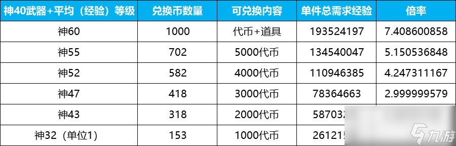 DNF喂养补偿机制介绍