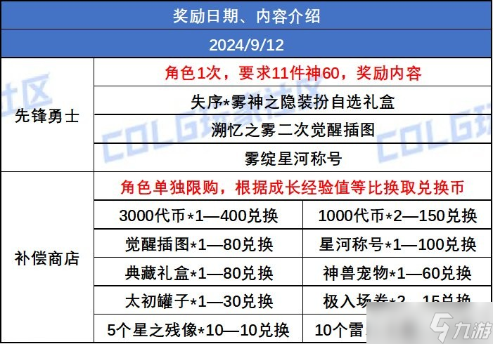 dnf聆心计划奖励列表大全