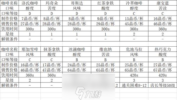 双生视界咖啡大全 所有咖啡种类解锁方式