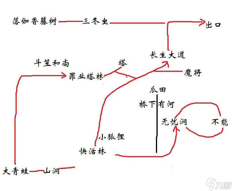 《黑神話悟空》第三回極樂谷長生大道玩法