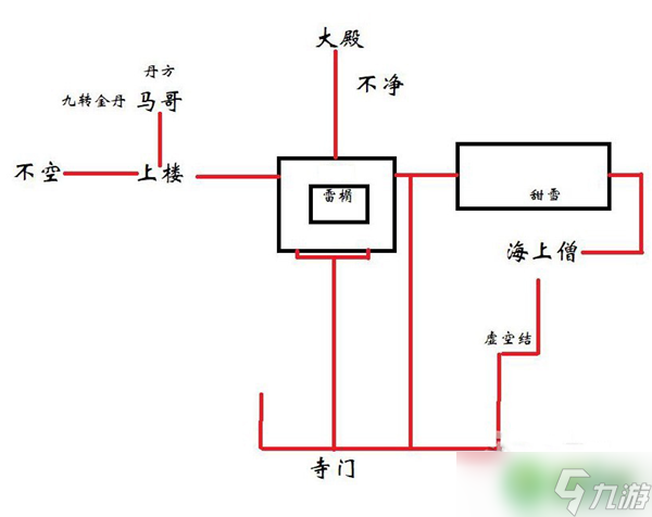 黑神話悟空小雷音寺大殿怎么玩-小雷音寺大殿玩法攻略