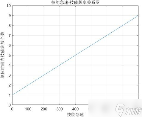 《英雄联盟》技能急速计算公式