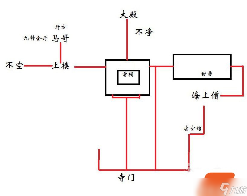 黑神话悟空第三回小雷音寺寺门怎么玩 小雷音寺寺门主线攻略