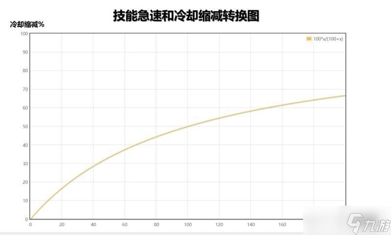 《英雄联盟》技能急速计算公式