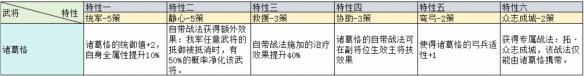 三國志戰(zhàn)略版治軍整備武將特性加成一覽