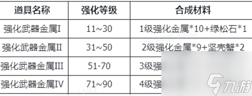 仙境传说RO新启航装备强化材料怎么获得