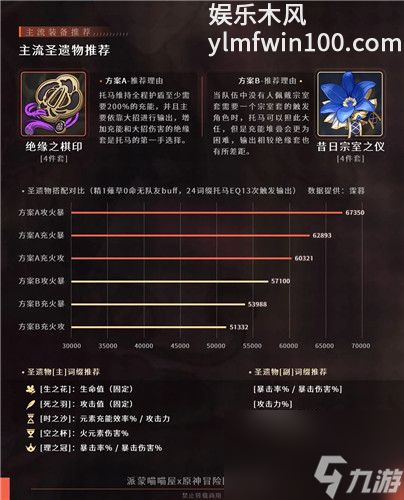 原神中托馬的圣遺物怎么選擇-原神中托馬的圣遺物選擇推薦介紹