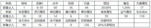 伊洛纳耶鲁士人选什么职业 耶鲁士种族职业选择推荐