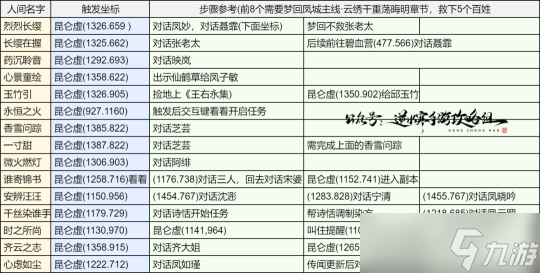 逆水寒手游新版本收藏攻略 6690季藏点获取方式一览