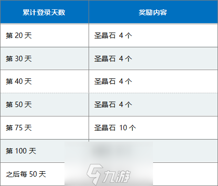 FGO三周年新机制介绍攻略 累计登录奖励活动一览
