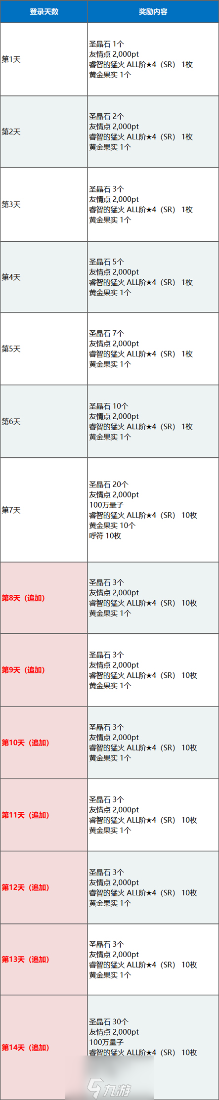 FGO三周年新人獎(jiǎng)勵(lì)攻略 將贈(zèng)送52次圣晶石召喚