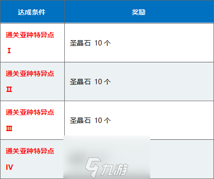 FGO三周年新機制介紹攻略 累計登錄獎勵活動一覽