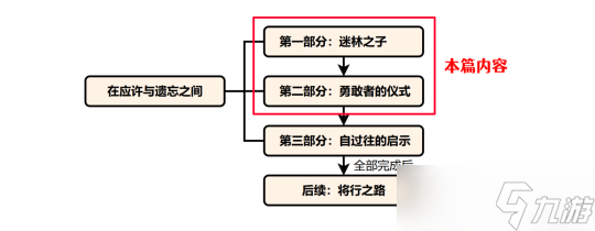 【<a id='link_pop' class='keyword-tag' href='https://www.9game.cn/yuanshen/'>原神</a>】世界任务「在应许与遗忘之间」上篇：迷林之子+勇敢者的试炼