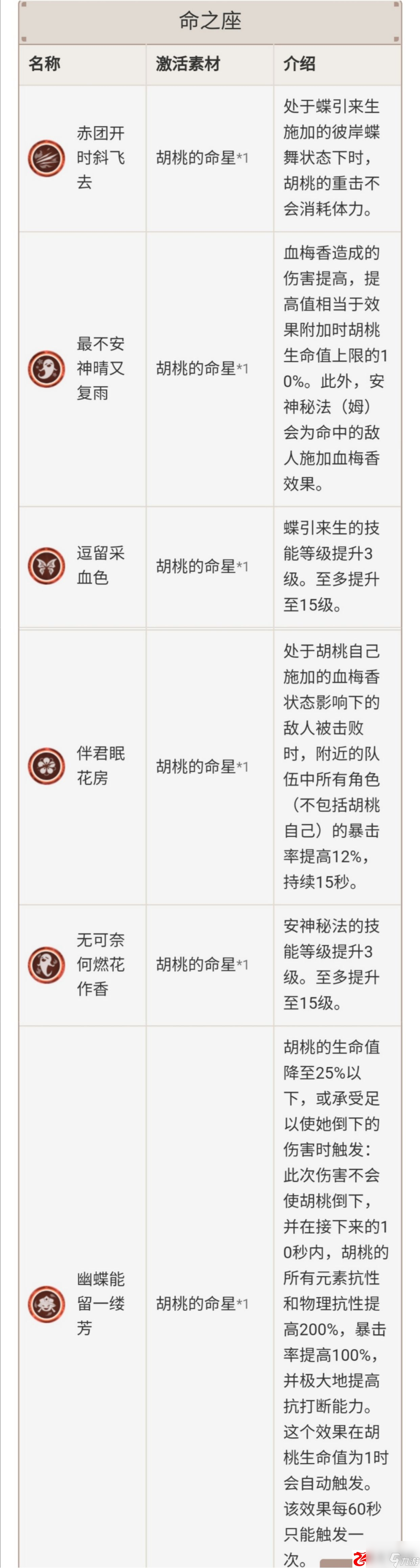 原神胡桃玩法攻略及培養(yǎng)方向詳解：原神胡桃玩法攻略及培養(yǎng)方向詳解