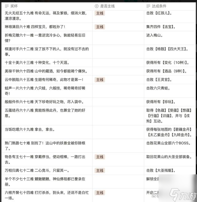 黑神话悟空满级是多少级 全影神图角色彩蛋及隐藏剧情介绍