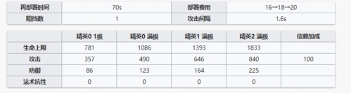 明日方舟干員黑技能是什么 六星狙擊屬性天賦技能全攻略