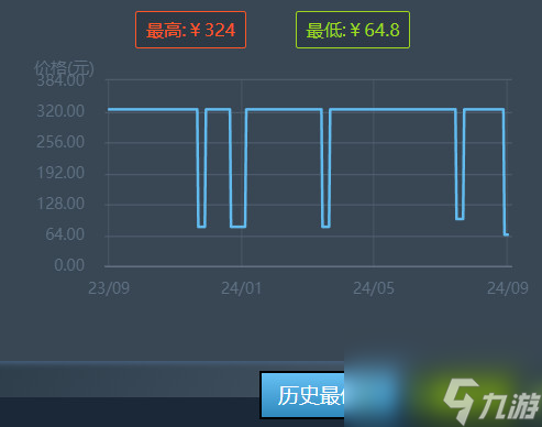 《拳皇15》Steam新史低促銷 當前售價僅64.8元