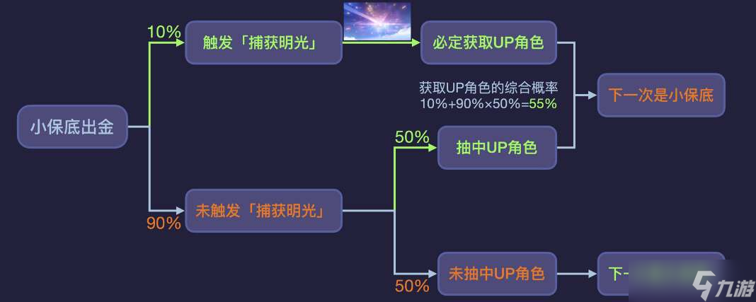 《原神》5.0捕获明光抽卡机制详解