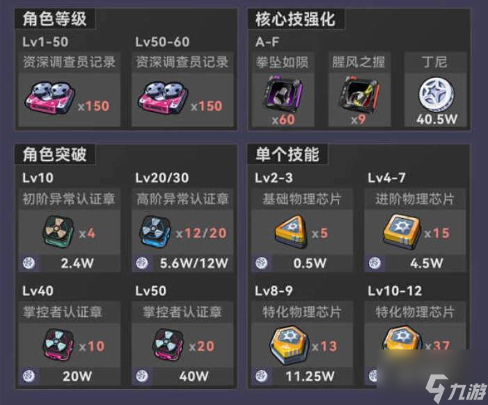 絕區(qū)零簡杜升級(jí)突破材料匯總