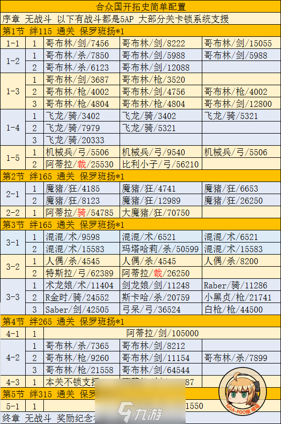 FGO合众国开拓史复刻攻略 敌方活动配置掉落表介绍