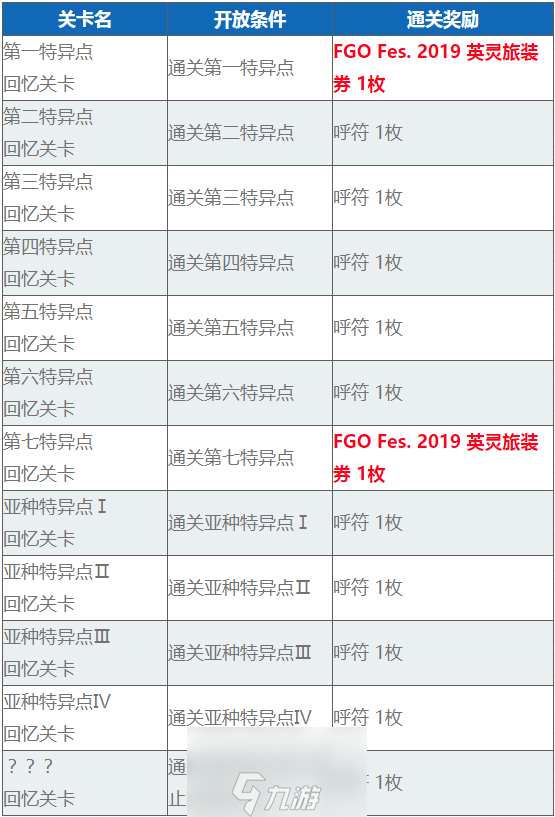 FGO三周年英灵旅装汇总 礼装立绘图片展示