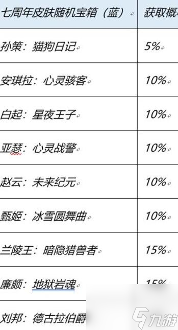 王者七周年宝箱怎么开 七周年宝箱开红色还是蓝色好
