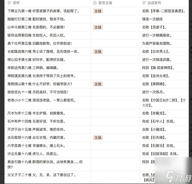 黑神话悟空满级是多少级 全影神图角色彩蛋及隐藏剧情介绍