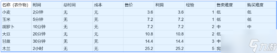 卡通农场价格表大全 卡通农场物品价格表分享