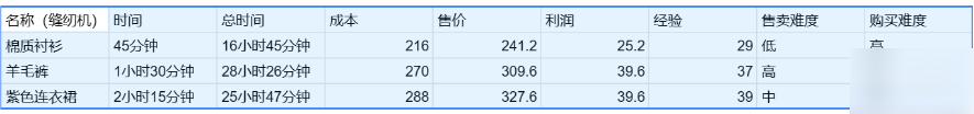 卡通农场价格表大全 卡通农场物品价格表分享