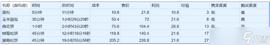 卡通农场价格表大全 卡通农场物品价格表分享