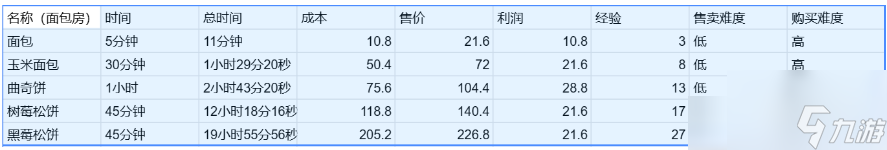 卡通农场价格表大全 卡通农场物品价格表分享