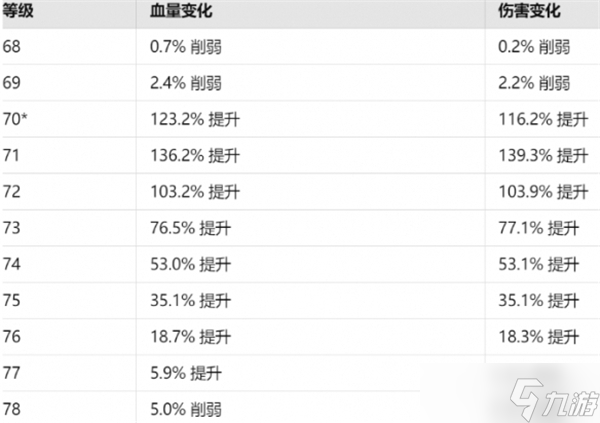 魔兽世界70级补丁削弱数据在哪看