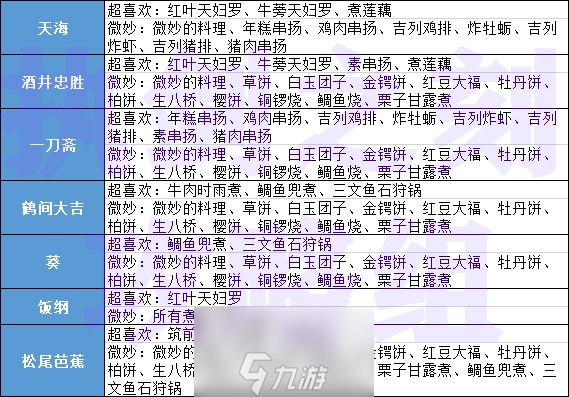执剑之刻料理喜好攻略 武士喜欢的食物汇总大全