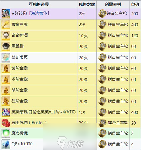 FGO夏日泳裝復(fù)刻廢舊零件在哪刷 零件材料掉落一覽