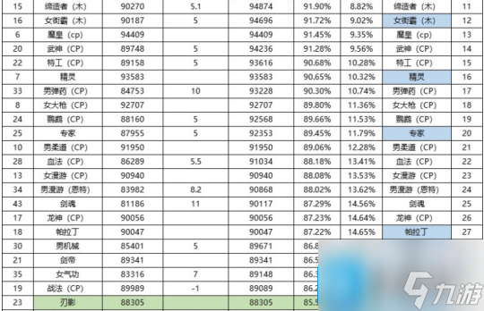 DNF2024年9月职业排行榜